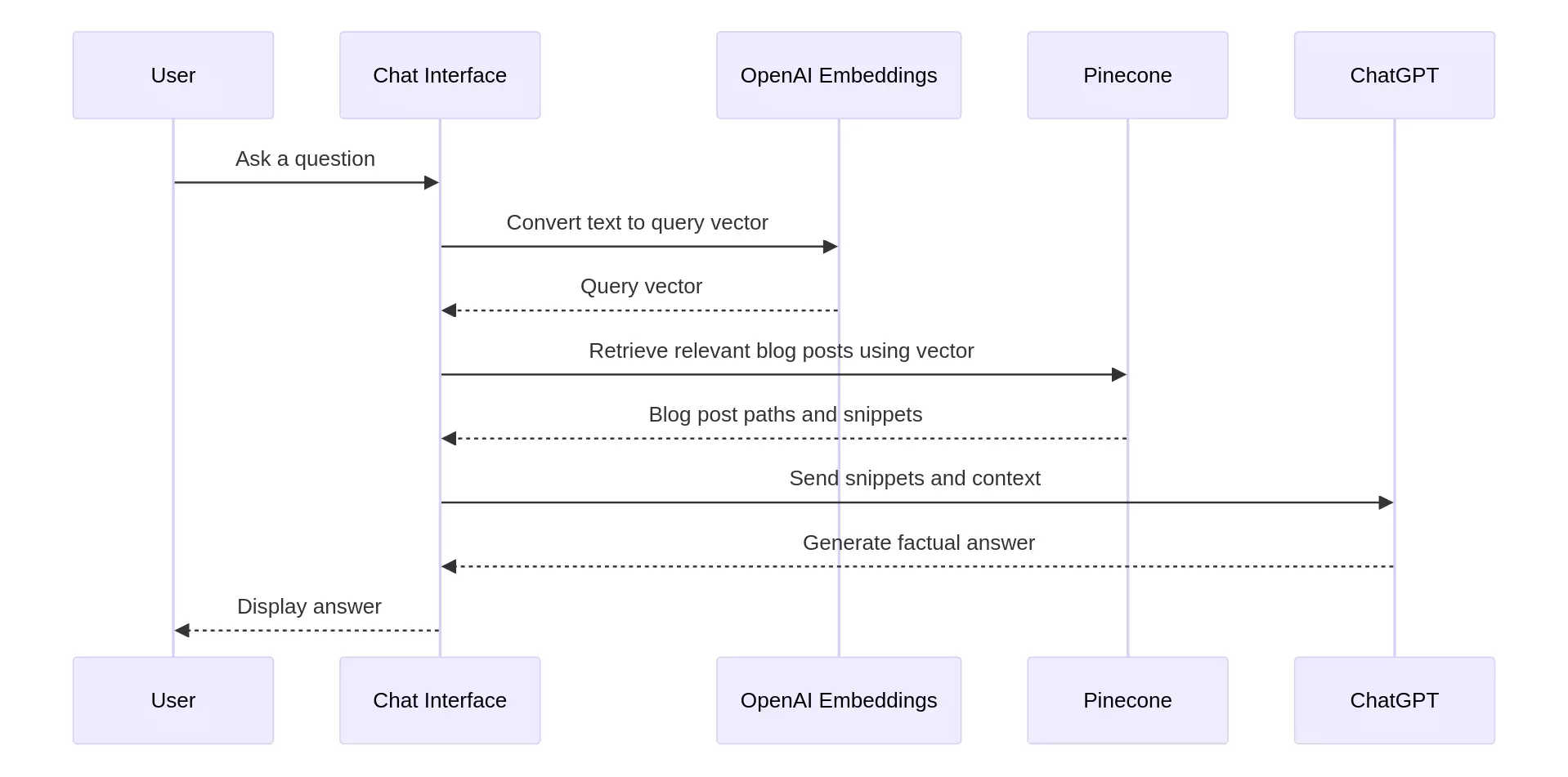 RAG pipeline high-level flow